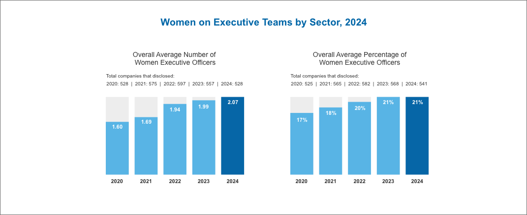 Women on Executive Teams by Sector, 2024